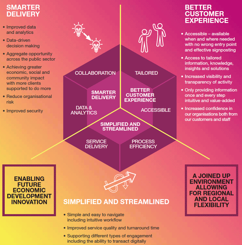 A common delivery environment offers multiple opportunities A common delivery environment offers multiple opportunities
