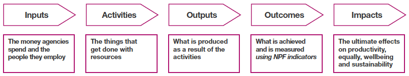 chain from inputs to impacts chain from inputs to impacts