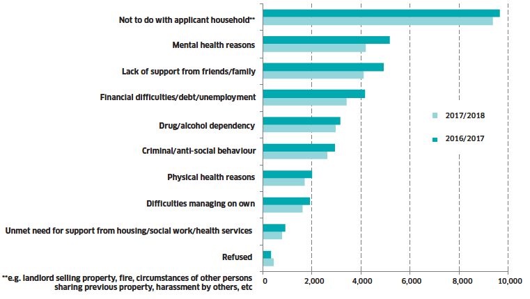 Chart 6: Reason(s) for failing to maintain accommodation: Scotland