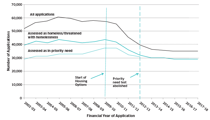 Chart 1: Scotland: Number of applications and assessments under the homelessness legislationv Chart 1: Scotland: Number of applications and assessments under the homelessness legislation