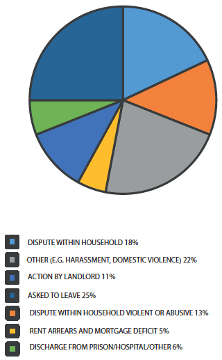 Chart 2: Reasons for Homelessness Main reason for making a homelessness application (2017-2018 statistics)