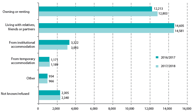 Chart 3: Prior housing circumstances of applications 2016-17 and -18