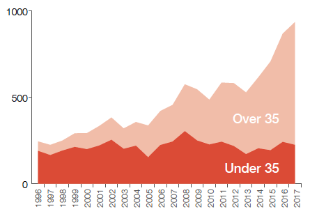 Drug-related deaths by age, Scotland, 1996-2016 Drug-related deaths by age, Scotland, 1996-2016
