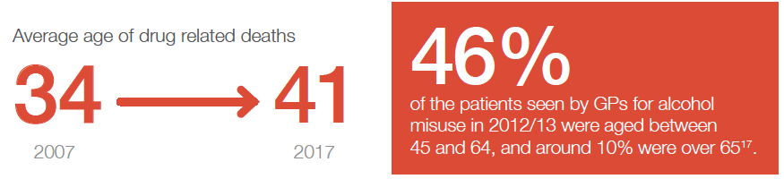 Average age of drug related deaths Average age of drug related deaths