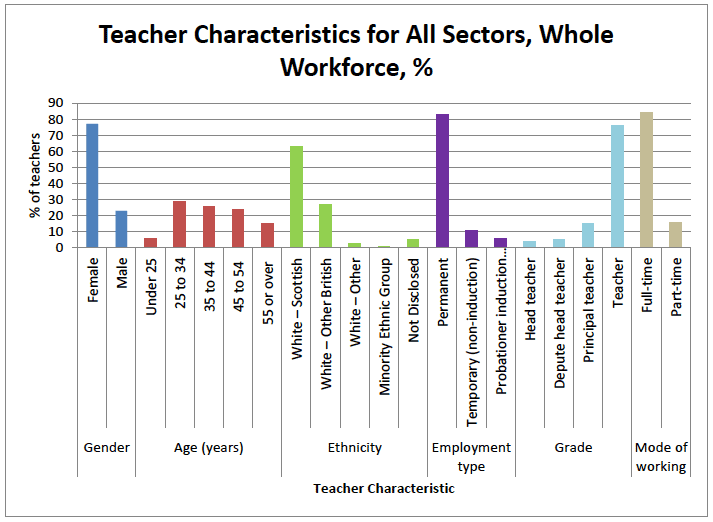 Teacher Characteristics for All Sectors, Whole Workforce, % Teacher Characteristics for All Sectors, Whole Workforce, %