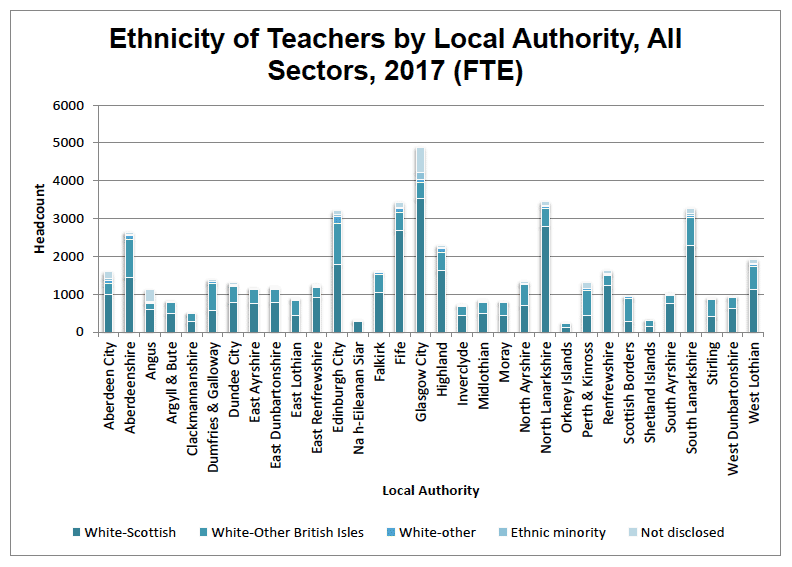 Ethnicity of Teachers by Local Authority, All Sectors, 2017 (FTE) Ethnicity of Teachers by Local Authority, All Sectors, 2017 (FTE)