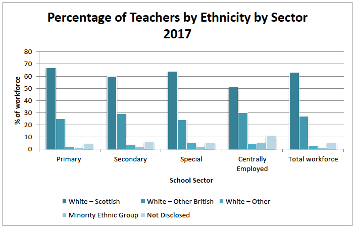Percentage of Teachers by Ethnicity by Sector 2017 Percentage of Teachers by Ethnicity by Sector 2017