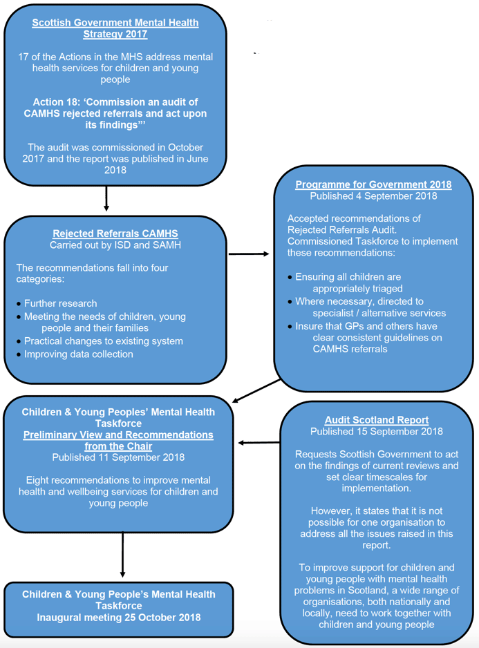 Timeline of recent work on Children and Young People’s Mental Health Services.
