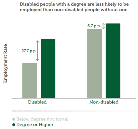Chart showing that disabled people with a degree are less likely to be employed than non-disabled people without one. Chart showing that disabled people with a degree are less likely to be employed than non-disabled people without one.