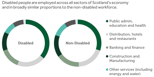 Disabled people are employed across all sectors of Scotland's economy and in broadly similar proportions to the non-disabled workforce. Disabled people are employed across all sectors of Scotland's economy and in broadly similar proportions to the non-disabled workforce.