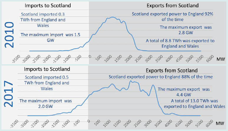 Figure 1: sharing power - the flow of electricity between Scotland and England in 2010 and 2017 Figure 1: sharing power - the flow of electricity between Scotland and England in 2010 and 2017