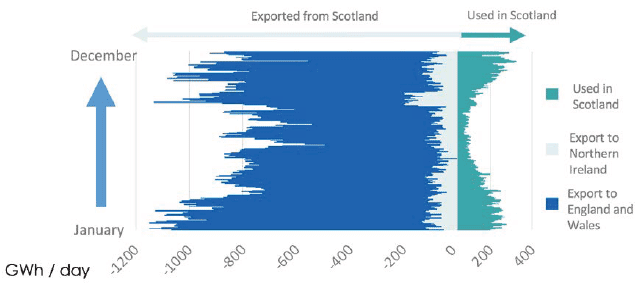 Figure 3: Gas injected into the National Transmission Network (NTS) at St. Fergus meets a substantial fraction of total British demand for gas. This graph shows the total energy injected at St. Fergus each day in 2017 and where that energy was used. Figure 3: Gas injected into the National Transmission Network (NTS) at St. Fergus meets a substantial fraction of total British demand for gas. This graph shows the total energy injected at St. Fergus each day in 2017 and where that energy was used.