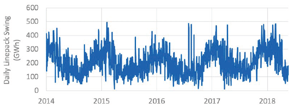 Figure 4: Gas pipes across Britain act as a substantial energy store, known as linepack, and this is used every day to provide flexibly. This graph shows the NTS linepack capacity used each day to help balance supply and demand. Figure 4: Gas pipes across Britain act as a substantial energy store, known as linepack, and this is used every day to provide flexibly. This graph shows the NTS linepack capacity used each day to help balance supply and demand.