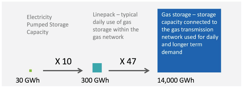 Figure 5: Energy storage is important across the energy system. Pumped Storage is central to the operability of the electricity networks but is relatively small in capacity terms; linepack helps us meet within day variations in energy demand, and dedicated gas storage sites provide bulk storage capacity which can be used to provide monthly or seasonal flexibly. Figure 5: Energy storage is important across the energy system. Pumped Storage is central to the operability of the electricity networks but is relatively small in capacity terms; linepack helps us meet within day variations in energy demand, and dedicated gas storage sites provide bulk storage capacity which can be used to provide monthly or seasonal flexibly.