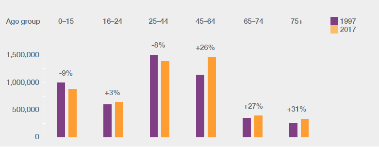 Scotland’s population by age