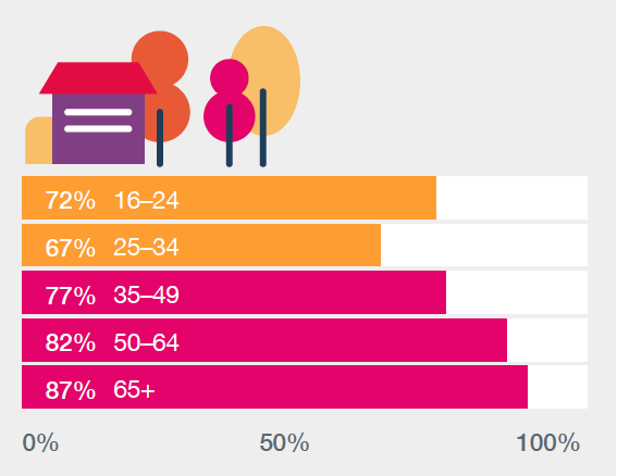 Average internet use decreases with age
