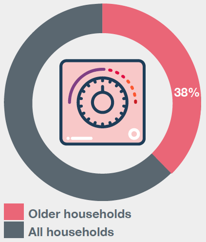 Percentage providing unpaid help or care for
a sick, disabled or frail person