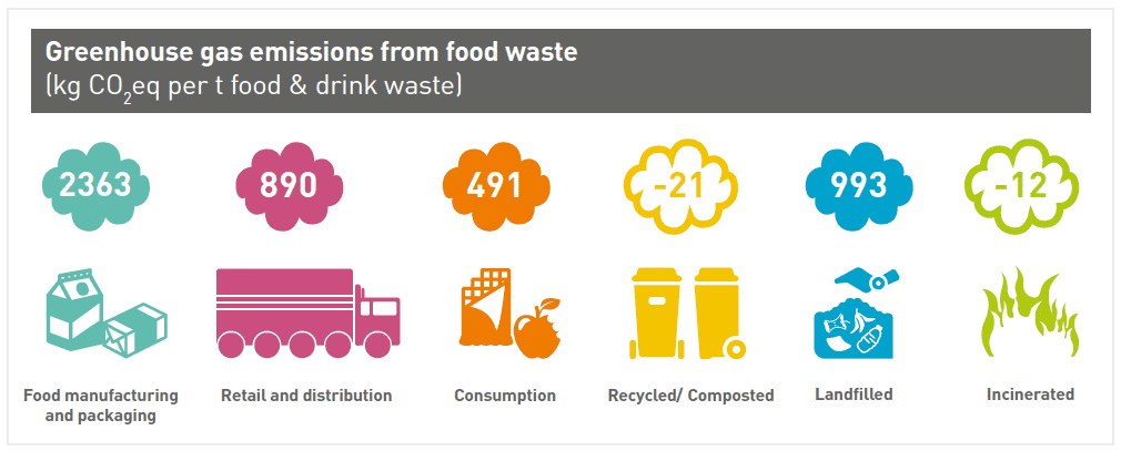 Figure 1: Greenhouse gas emissions from food waste Figure 1: Greenhouse gas emissions from food waste