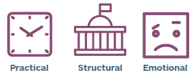 Practical
Structural
Emotional