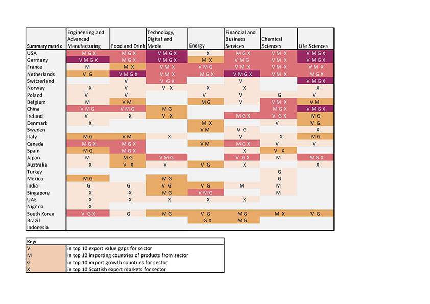 Country by Sector Matrix Table