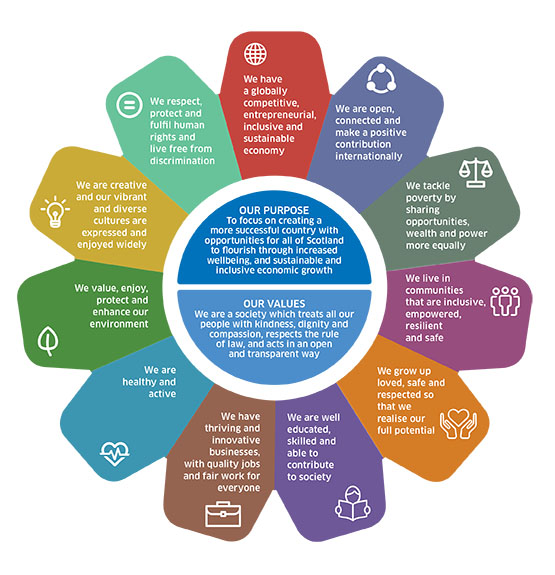 National Performance Framework Graphic