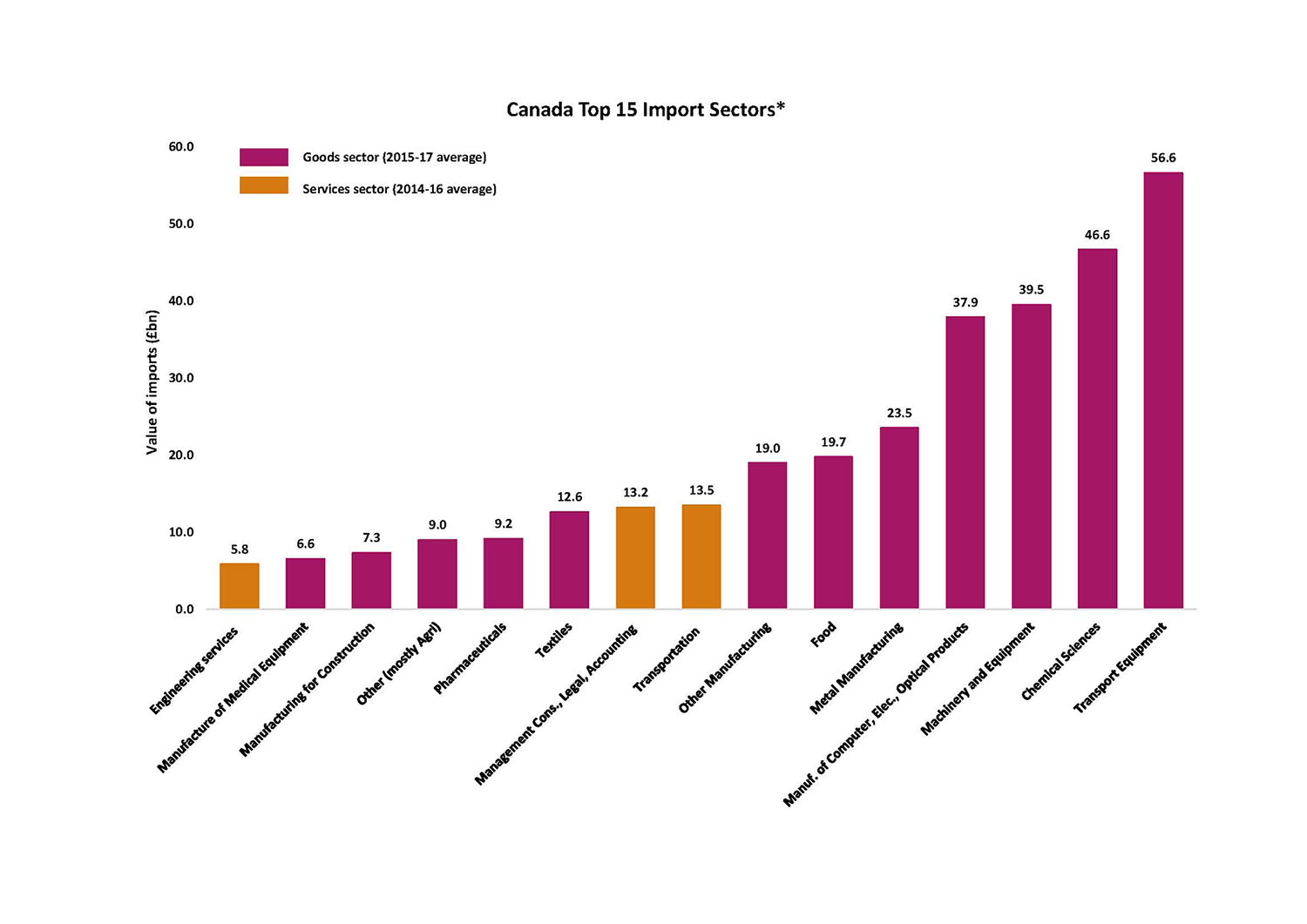 Canada Top 15 Import Sectors Chart