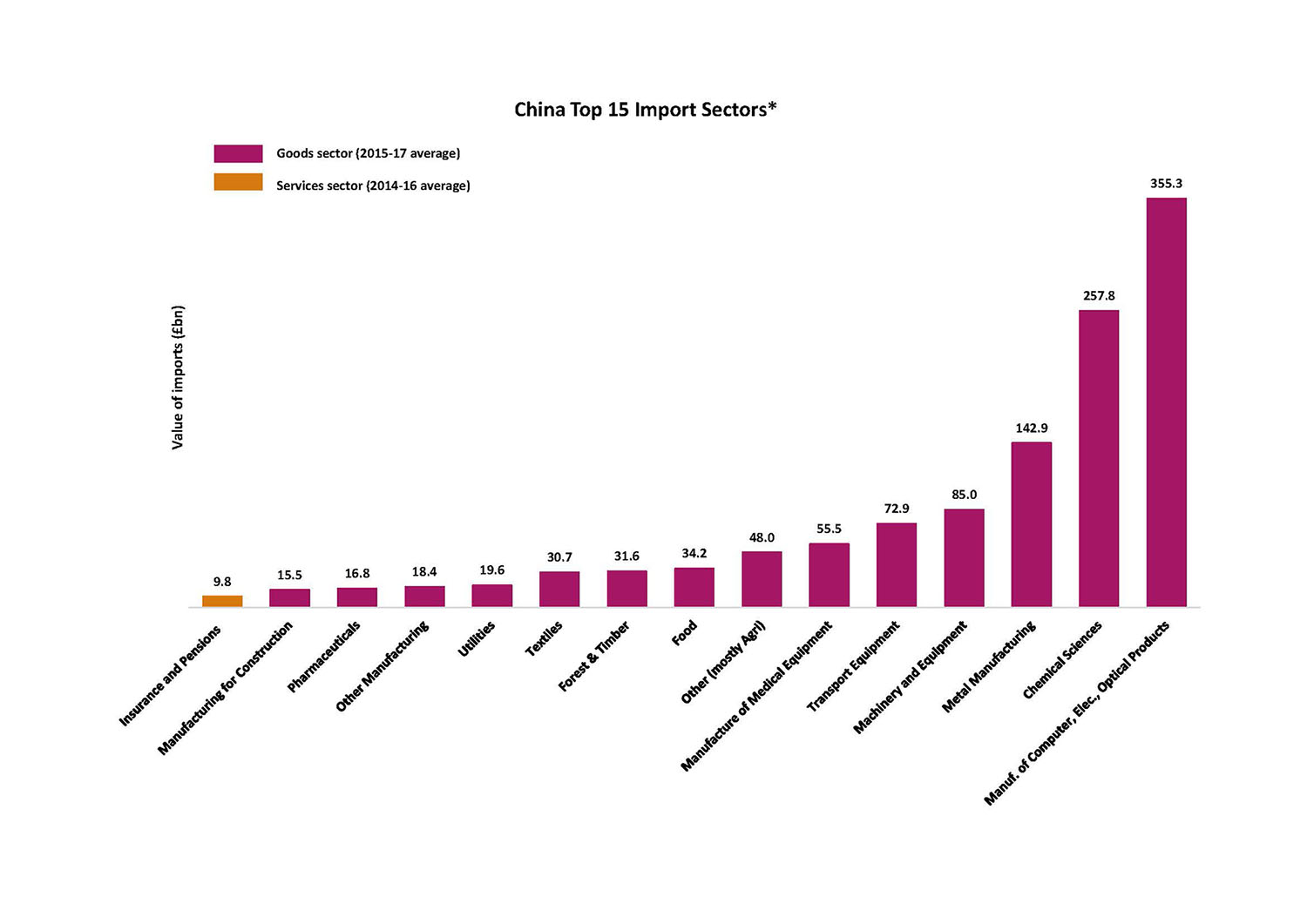 China top 15 import sectors chart