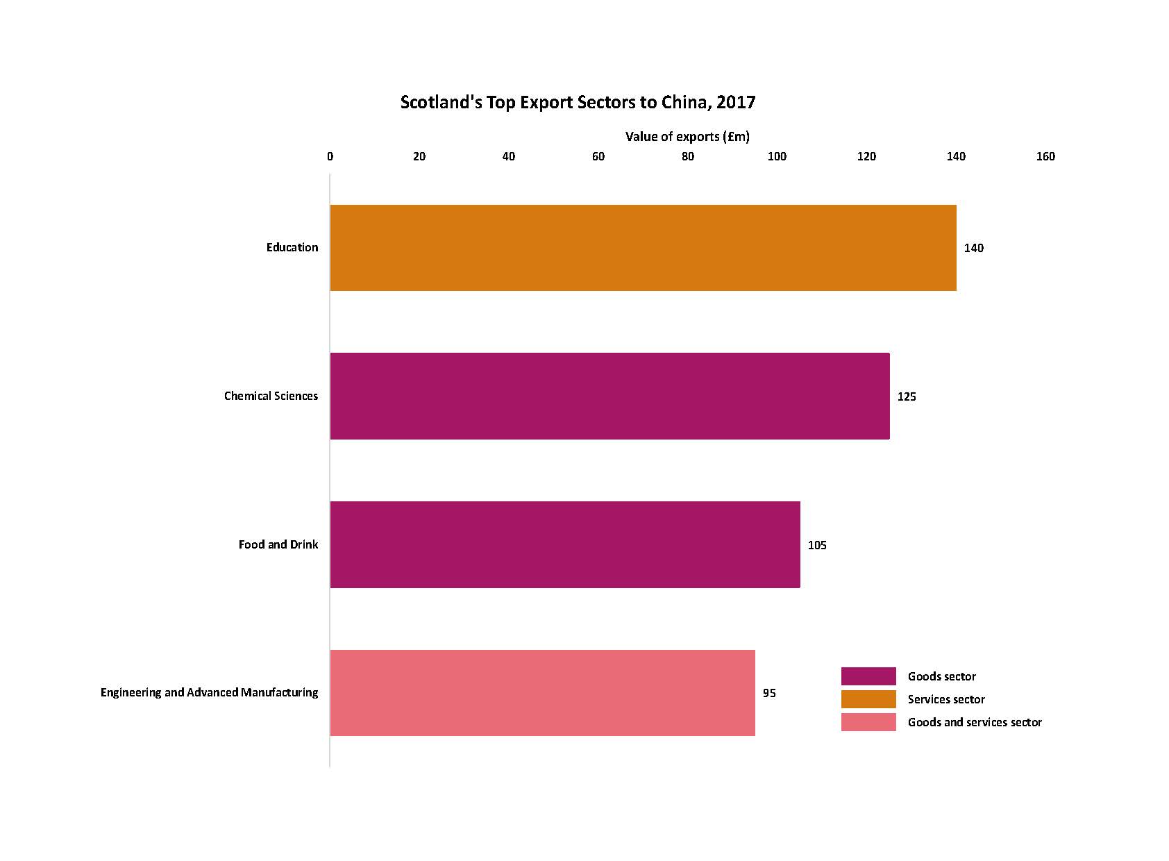 Scotland's top exports to China chart