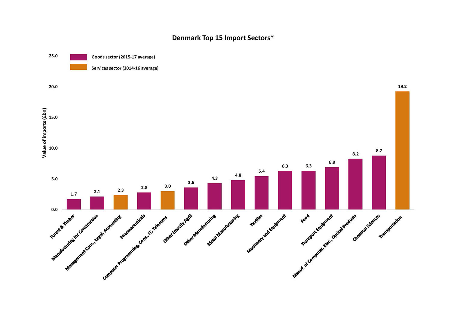 Denmark Top 15 Import Sectors Chart