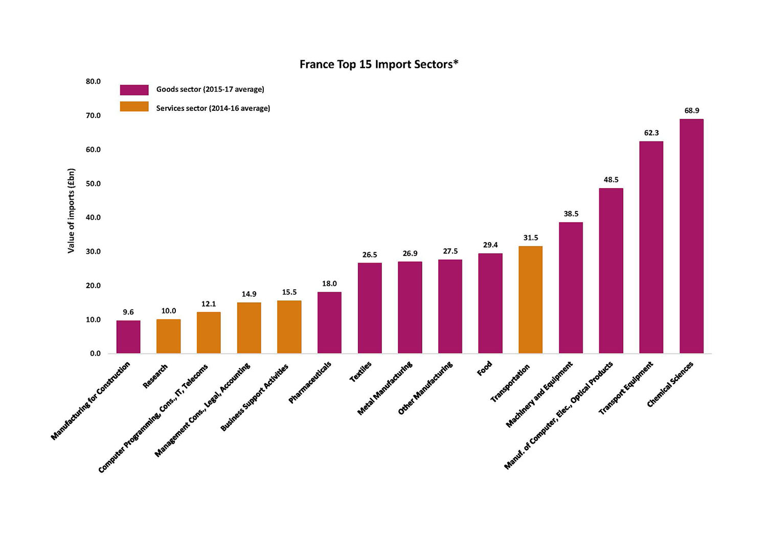 Top 15 Import Sectors - France