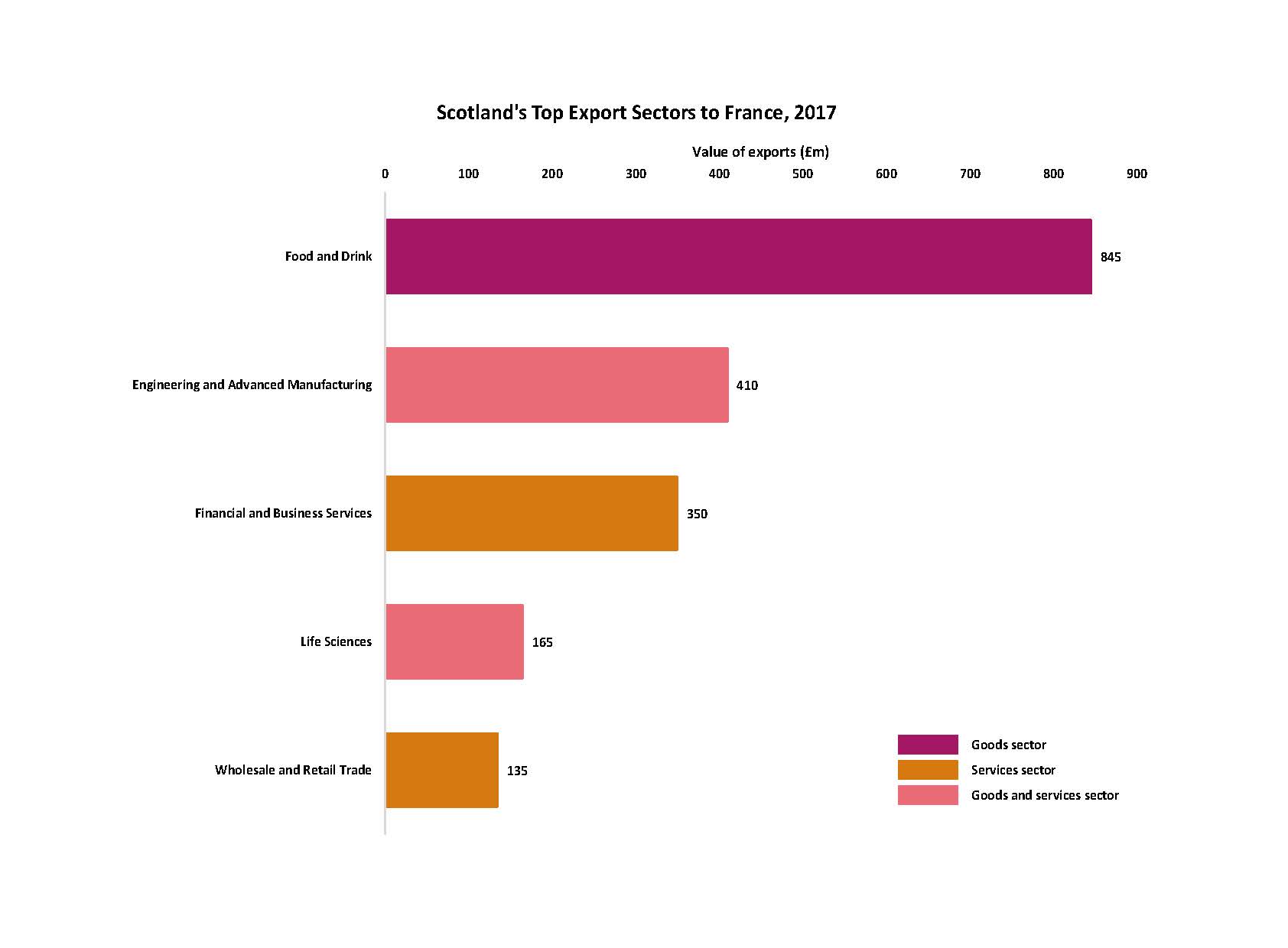 Scotland's Top Export Sectors to France, 2017