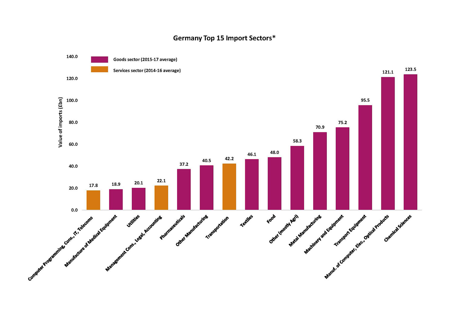 Germany Top 15 Import Sectors