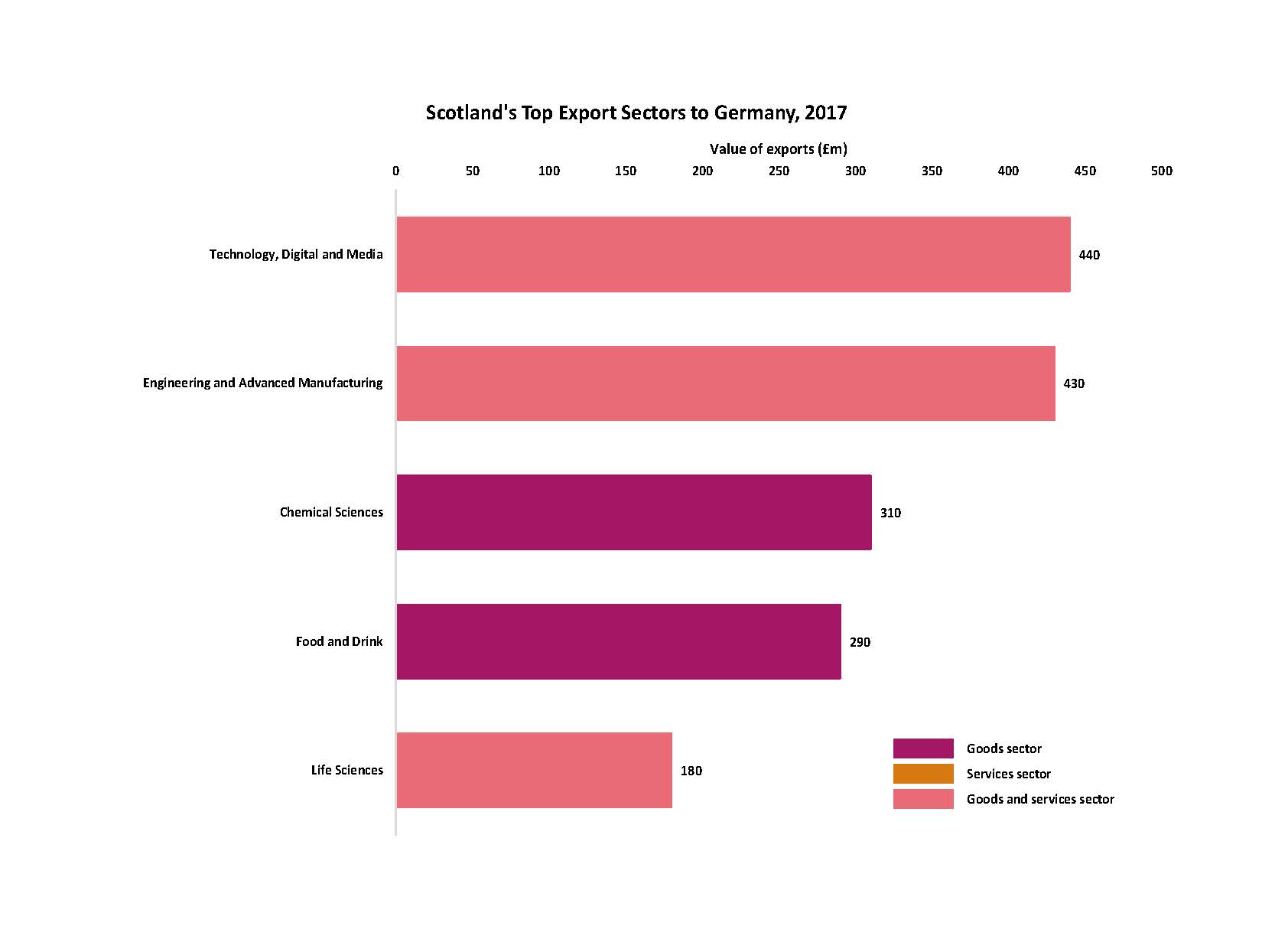 Scotland's Top Exports to Germany Chart