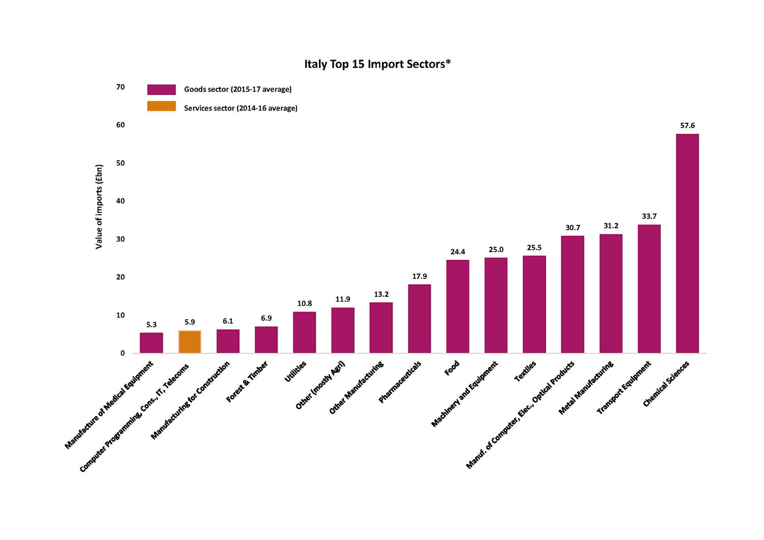 Italy Top 15 Import Sectors Chart