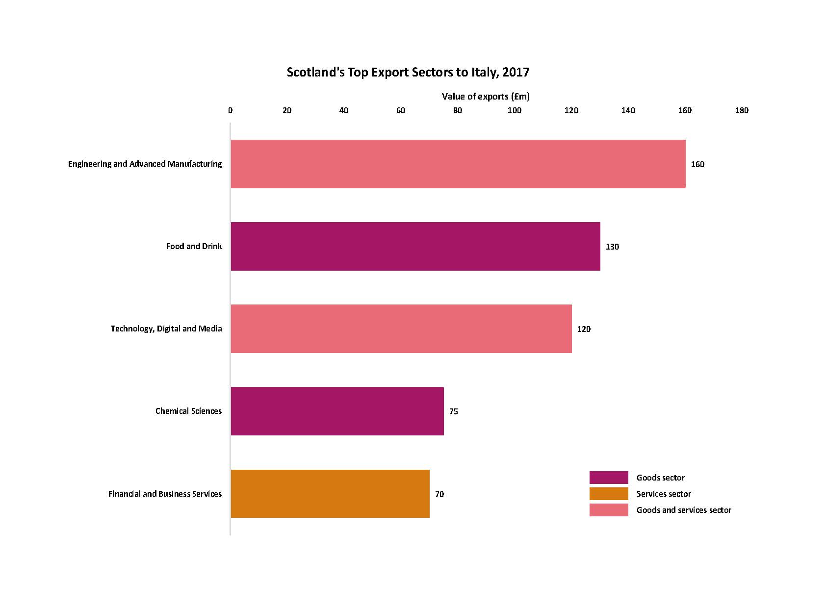 Scotland's Top Export Sectors to Italy Chart