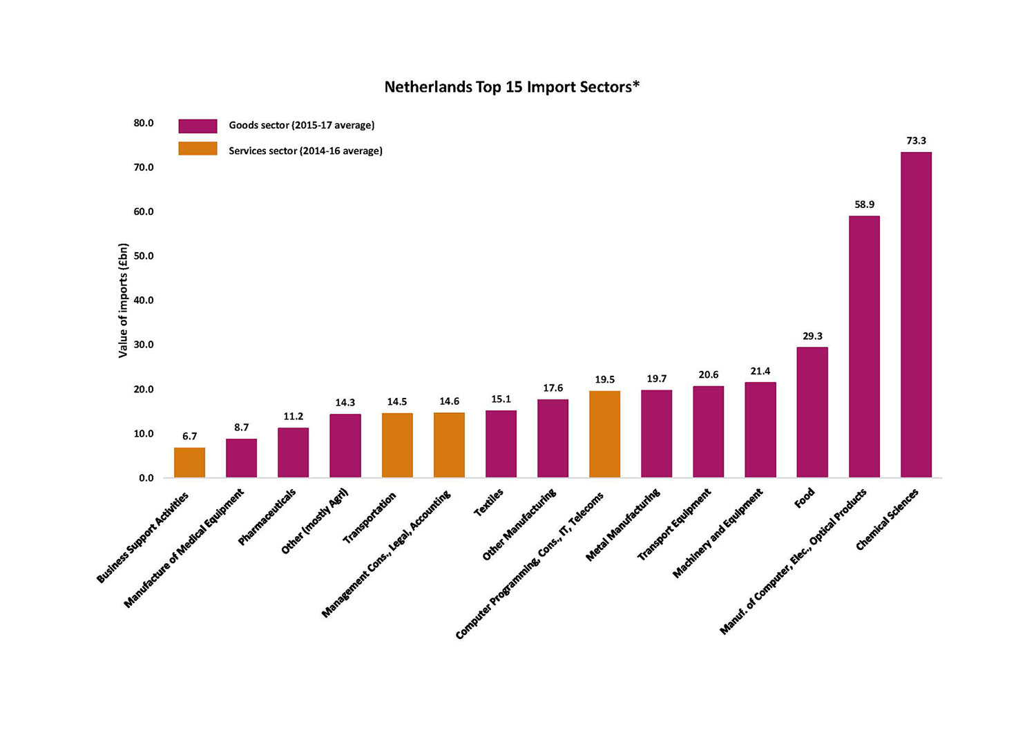 Netherlands Top 15 Import Sectors