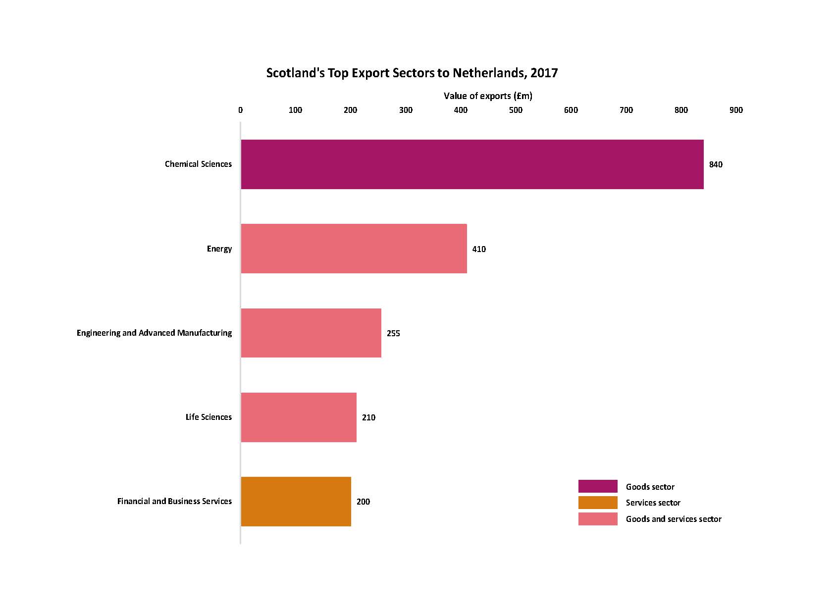 Scotland's Top Export Sectors to Netherlands