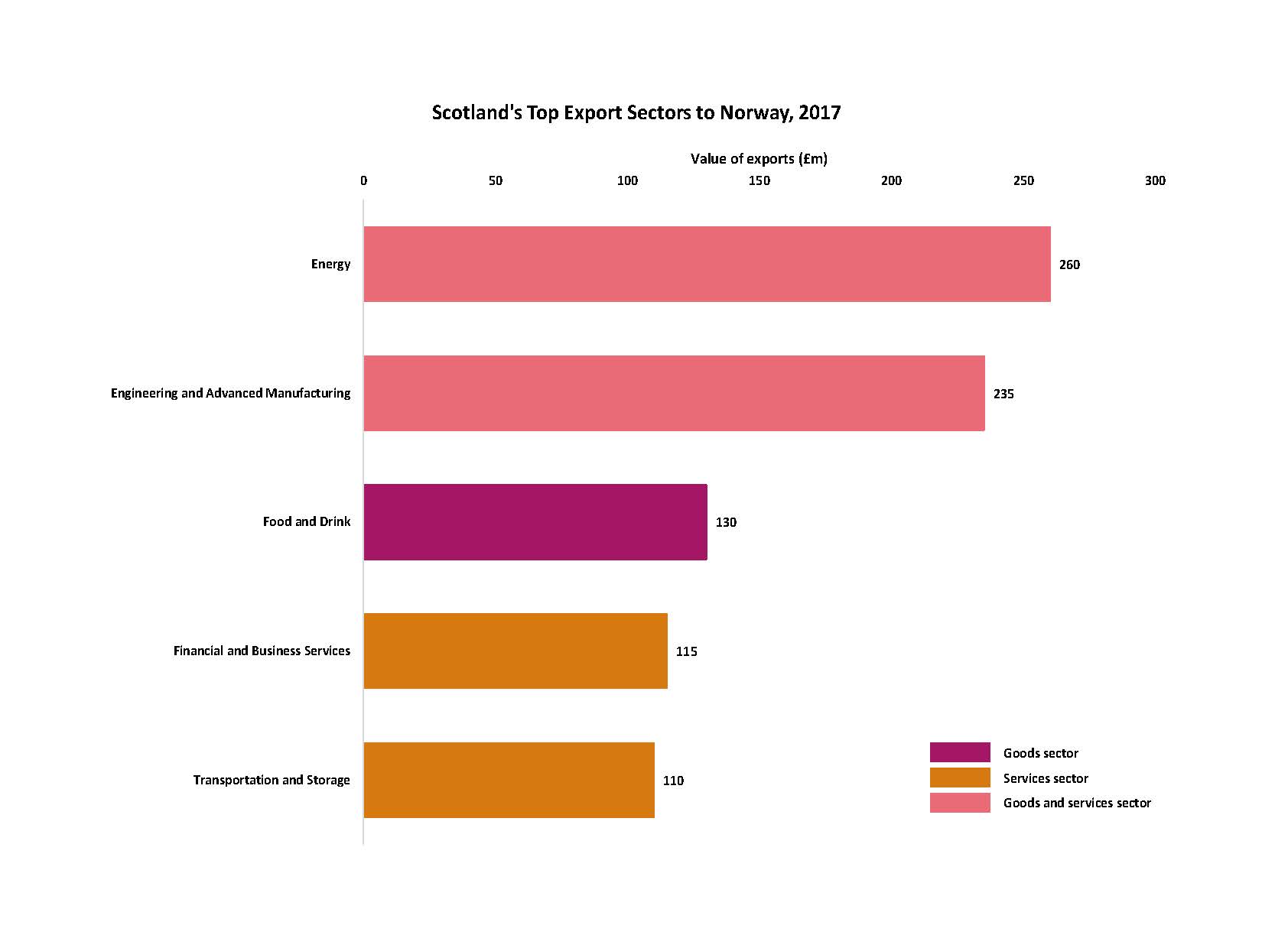 Scotland's Top Exports to Norway Chart