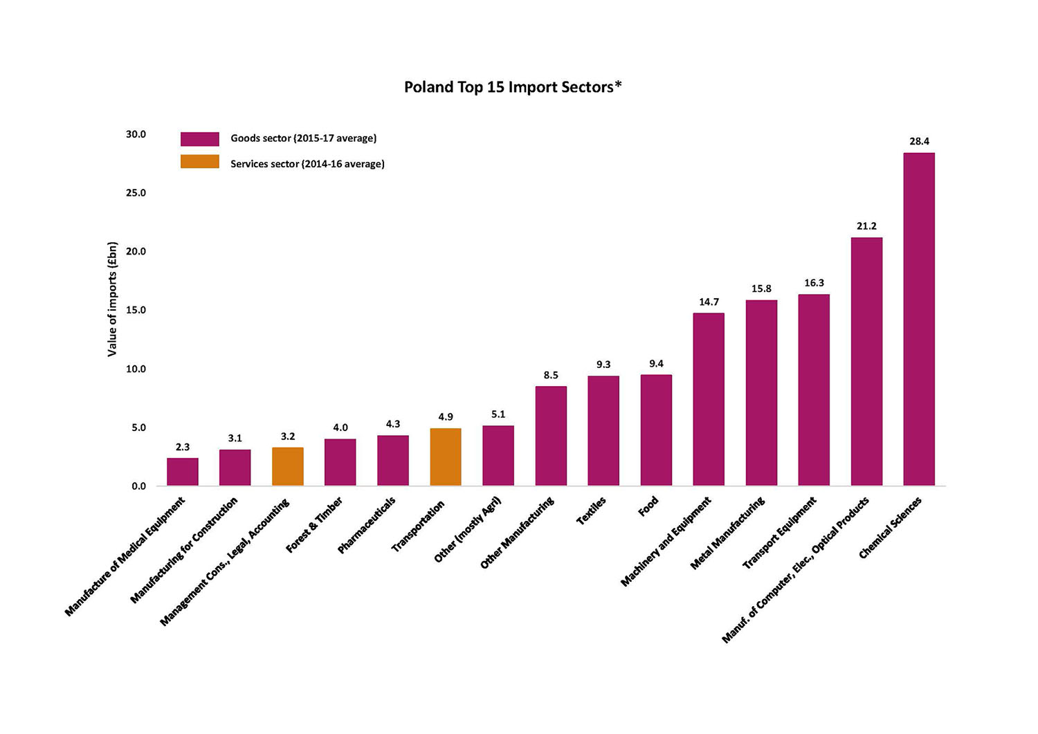 Poland Top 15 Import Sectors Chart