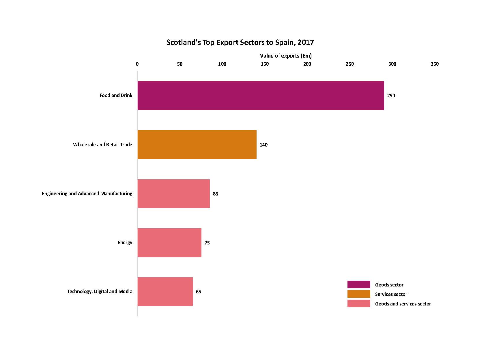 Scotland's Top Export Sectors to Spain Chart