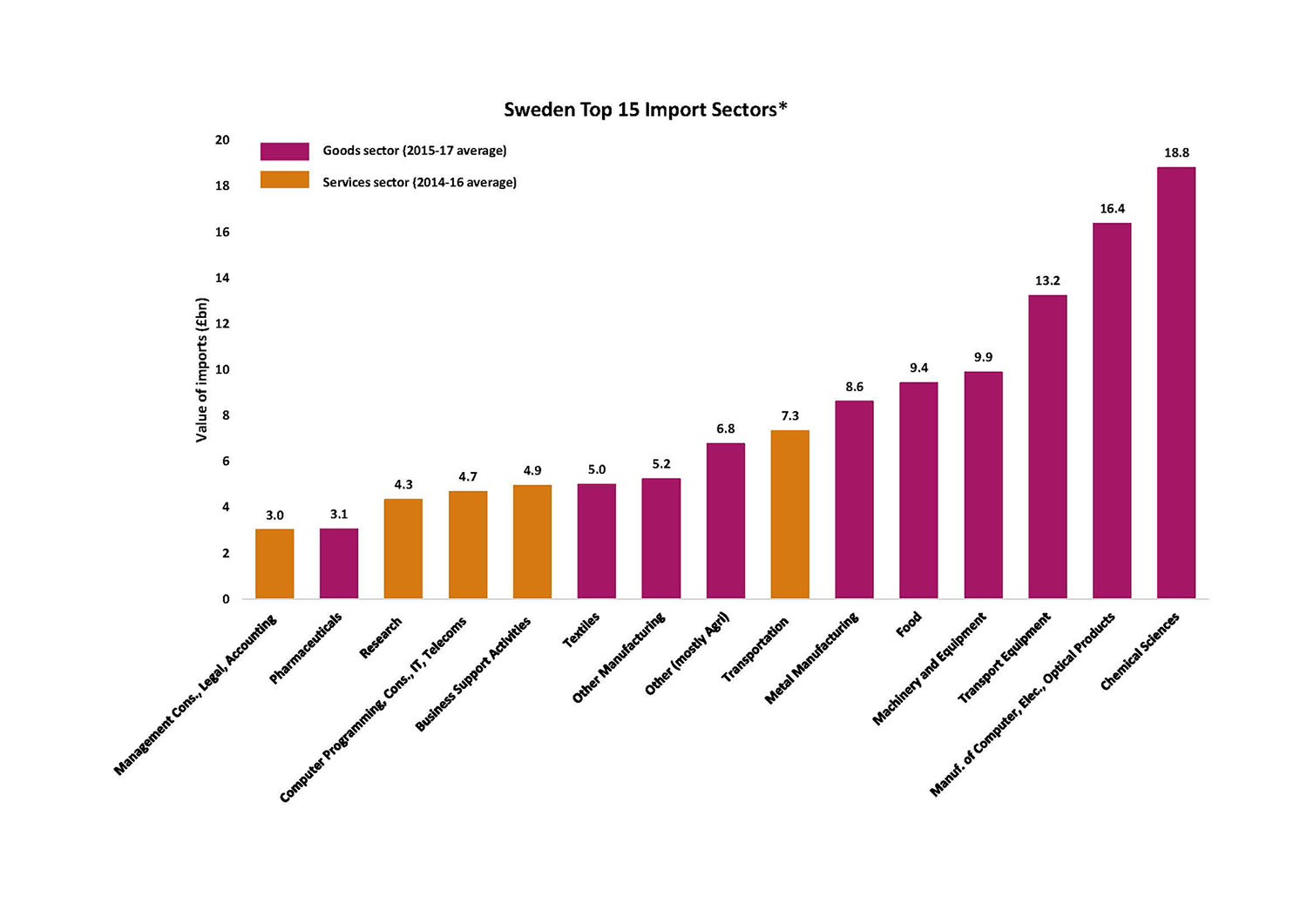 Sweden Top 15 Import Sectors Chart