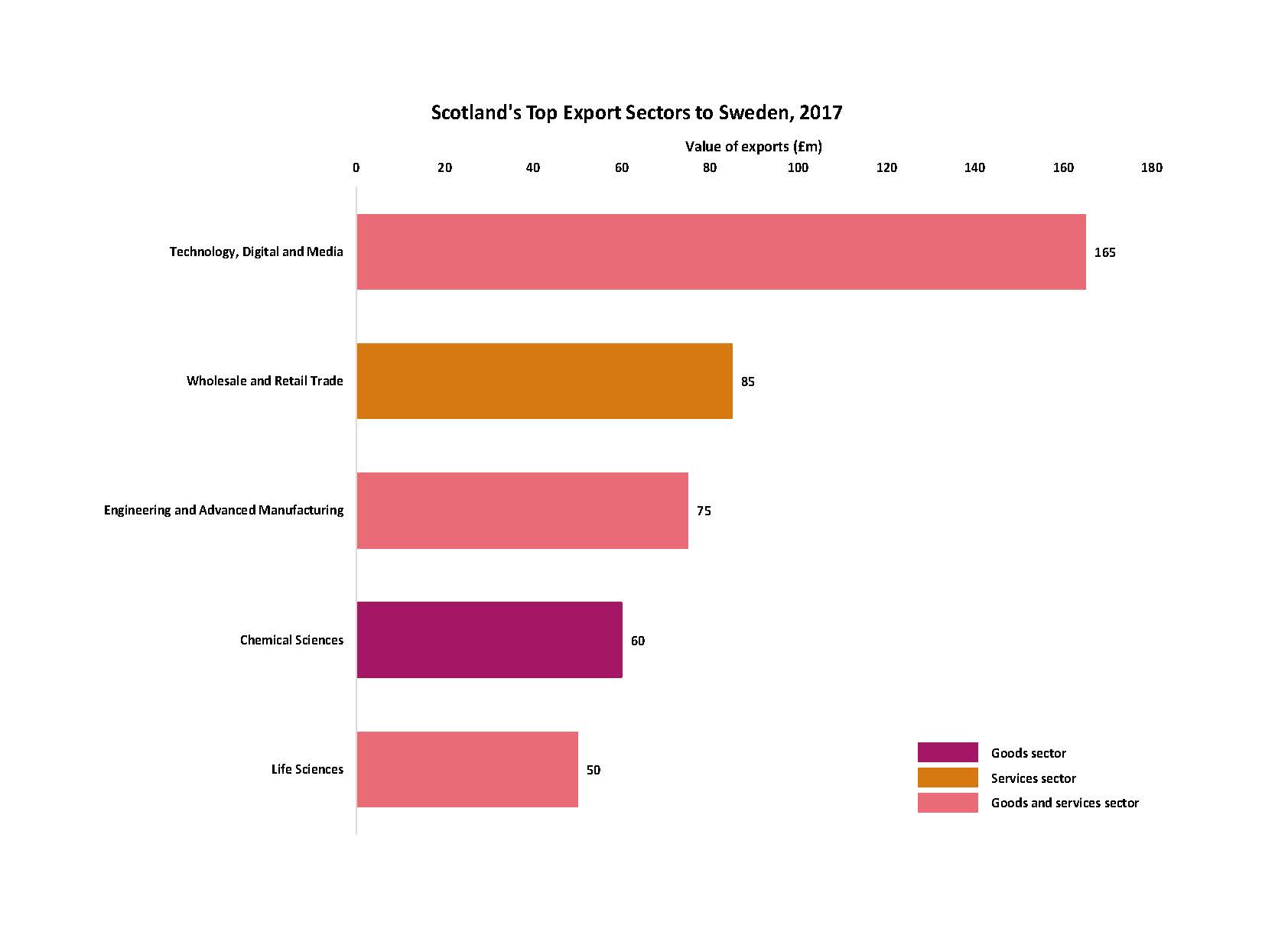 Scotland's Top Export Sectors to Sweden Chart