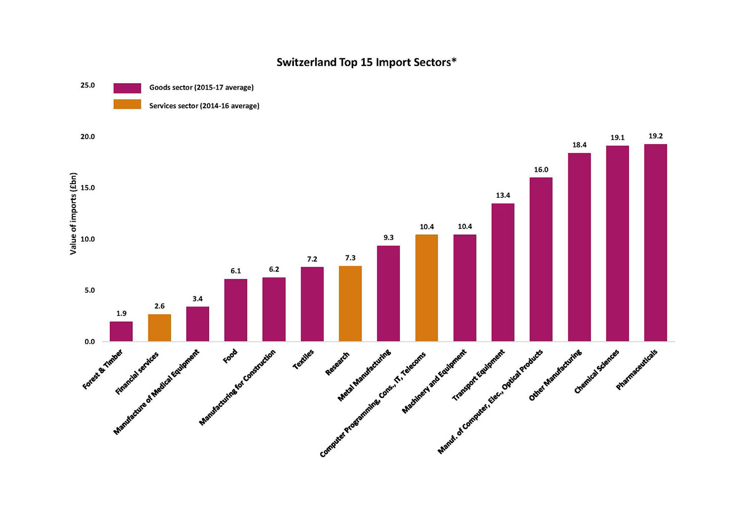 Switzerland Top 15 Import Sectors Chart