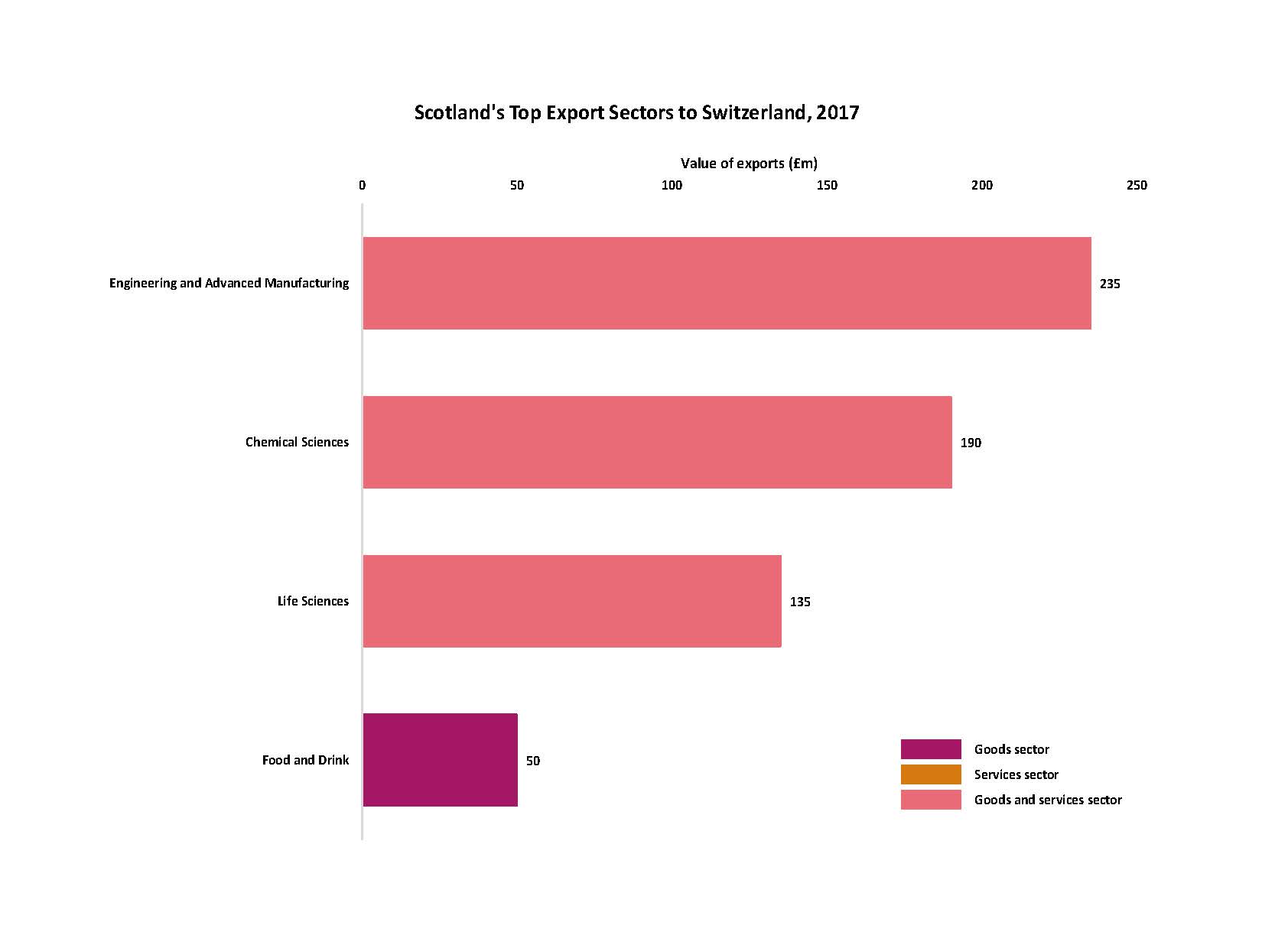 Scotland's Top Export Sectors to Switzerland Chart
