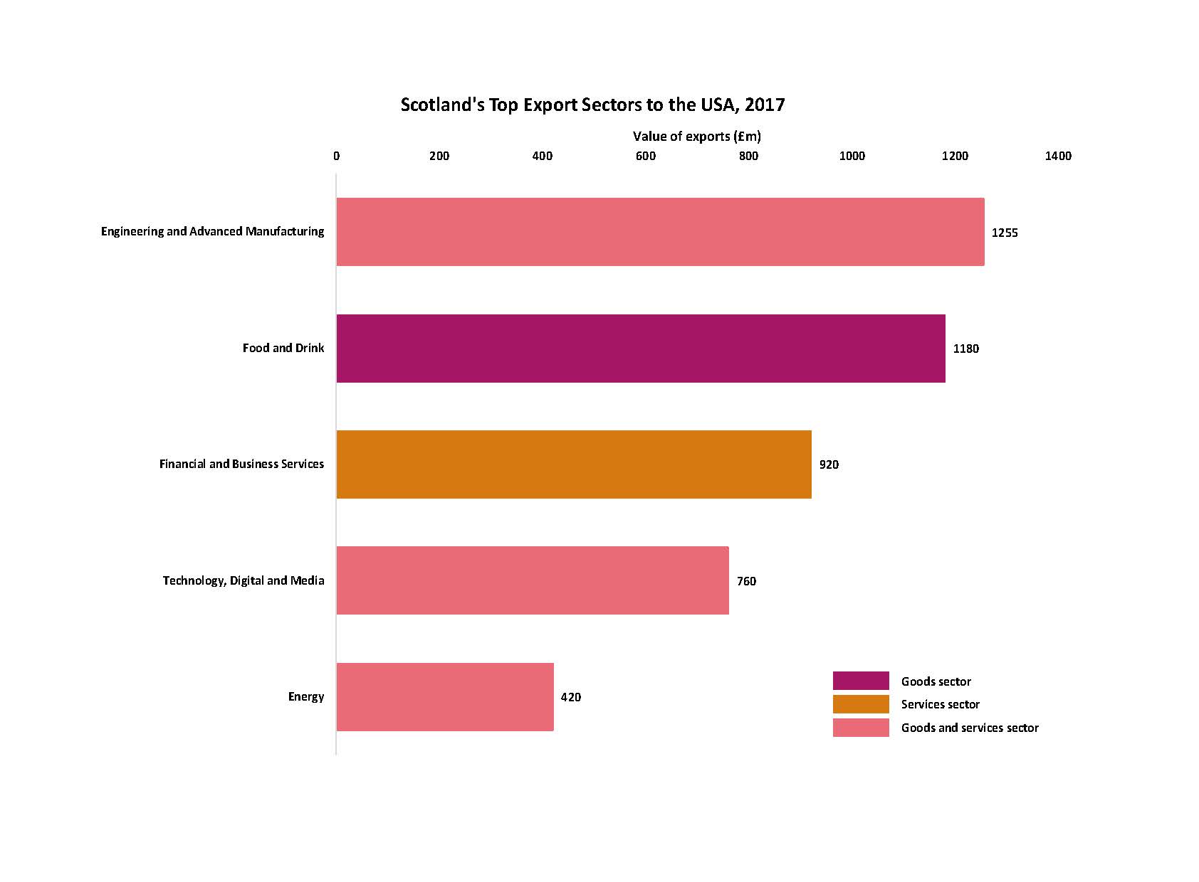 Scotland's Top Export Sectors to the USA Chart