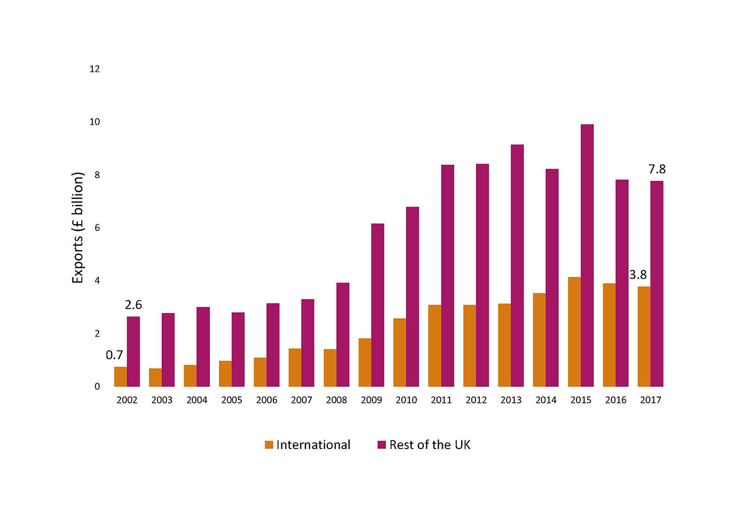 Energy Exports, International and Rest of the UK Chart