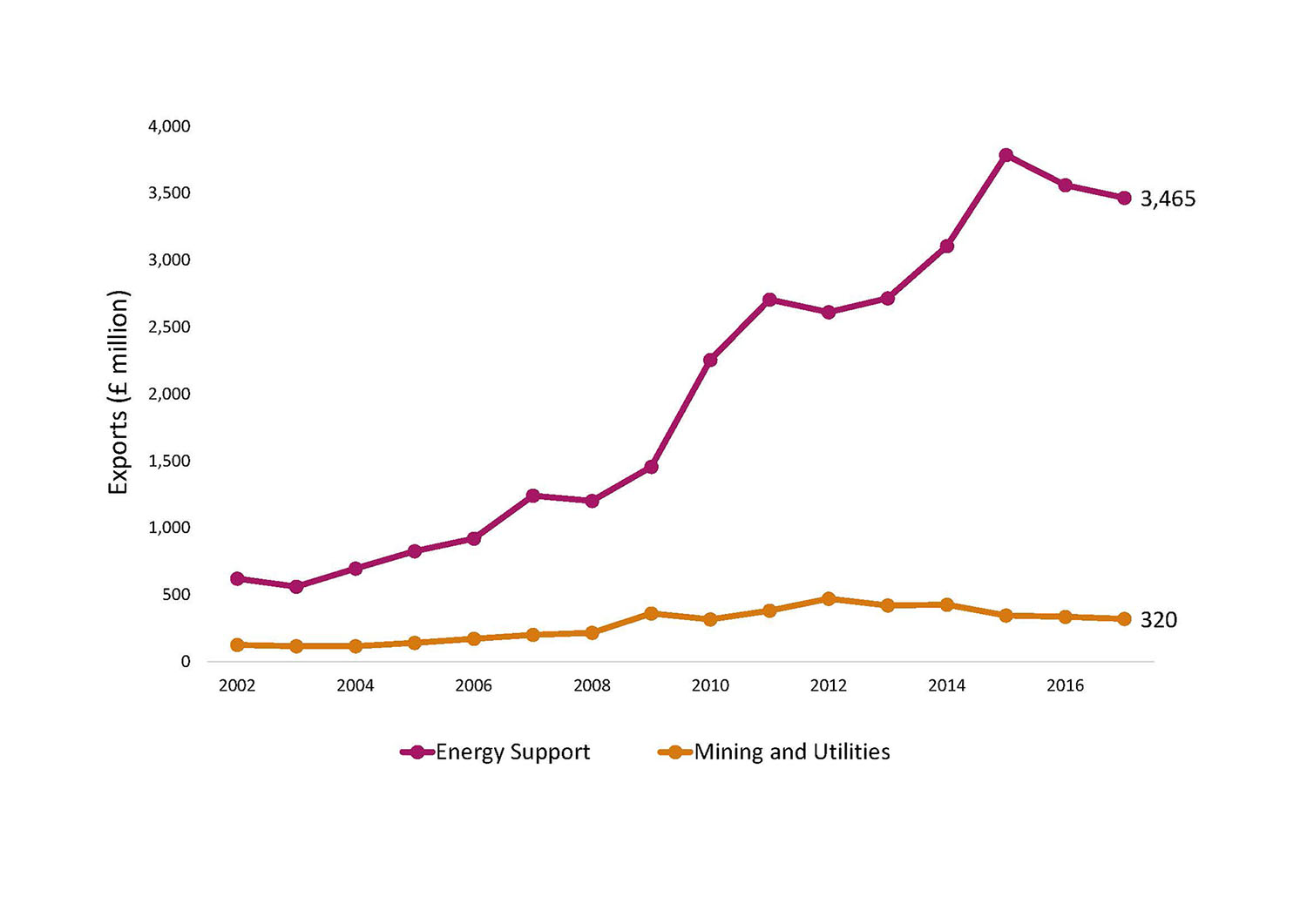 Energy International Exports by Sub-sector Chart