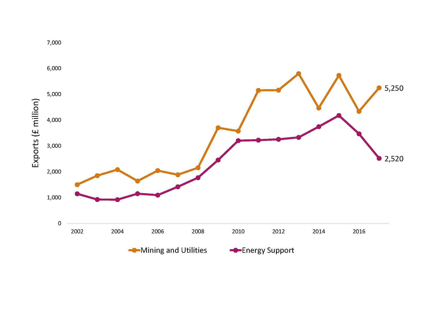 Energy Exports to Rest of the UK by Sub-sector Chart
