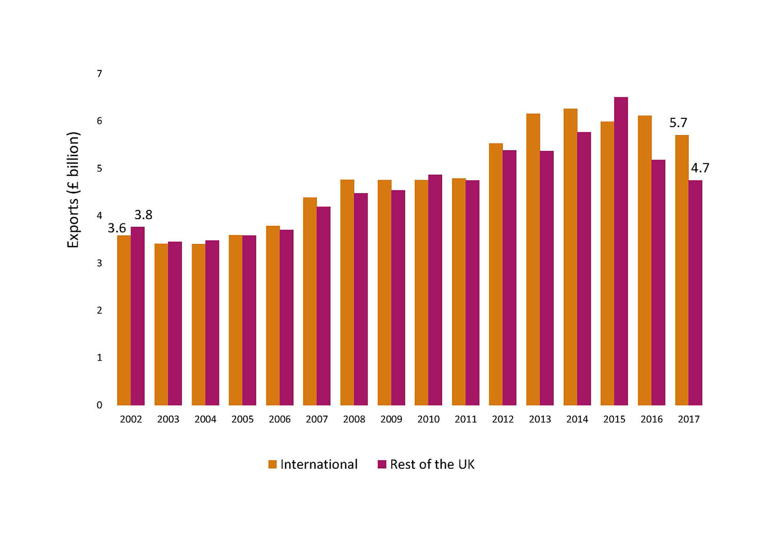 Engineering and Advanced Manufacturing Exports, International and Rest of UK Chart