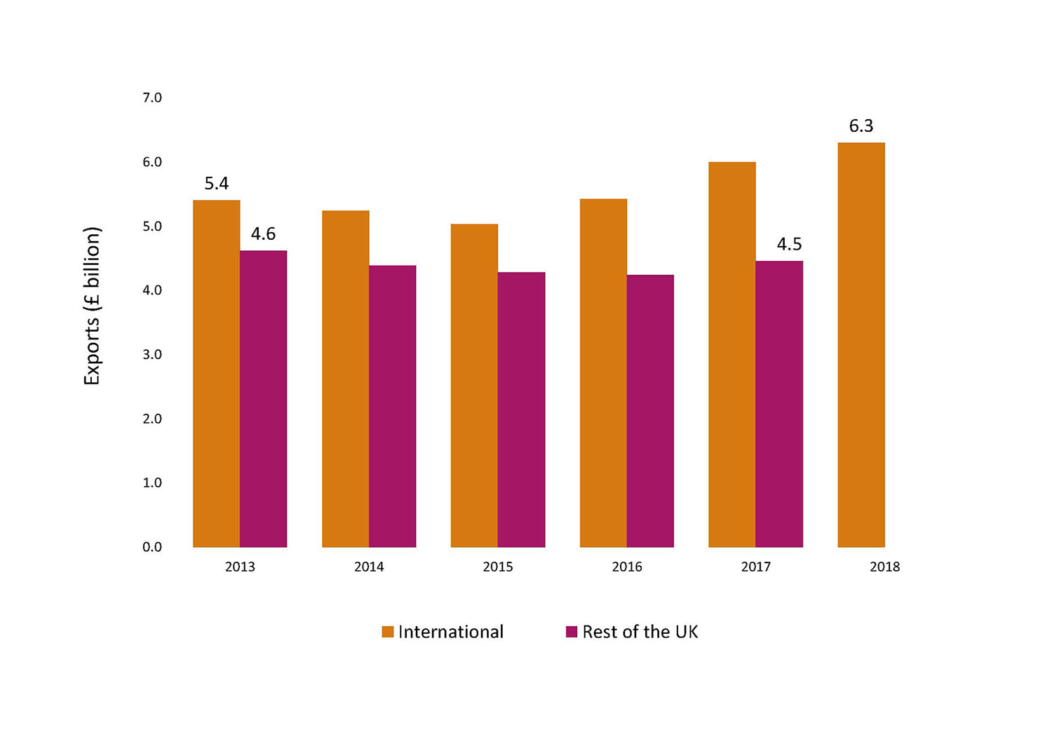 Scotland's Food and Drink Exports, International and and Rest of UK